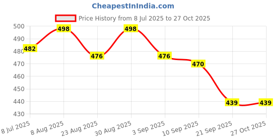 myntra.com VAMA Artificial Stones Studded Waist Chain Saree Accessories vama Price History Graph from 8 Jul 2025 to 27 Oct 2025