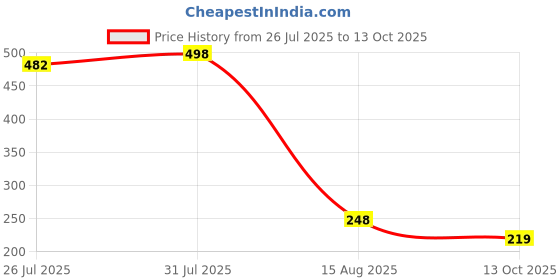 myntra.com VAMA Artificial Stones Studded Waist Chain Saree Accessories vama Price History Graph from 26 Jul 2025 to 13 Oct 2025