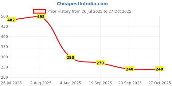 myntra.com VAMA Artificial Stones Studded Waist Chain Saree Accessories vama Price History Graph from 26 Jul 2025 to 26 Oct 2025
