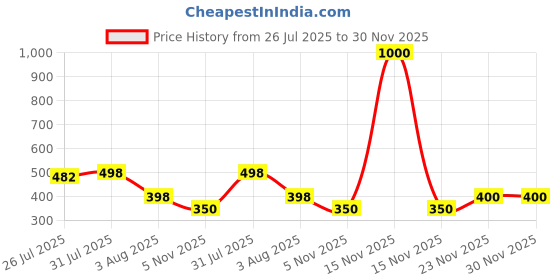 myntra.com VAMA Artificial Stones Studded Waist Chain Saree Accessories vama Price History Graph from 26 Jul 2025 to 30 Nov 2025