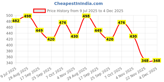 myntra.com VAMA Artificial Stones Studded Waist Chain Saree Accessories vama Price History Graph from 9 Jul 2025 to 4 Dec 2025