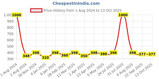 myntra.com VAMA Beaded large Saree Safety Pin vama Price History Graph from 1 Aug 2024 to 13 Oct 2025