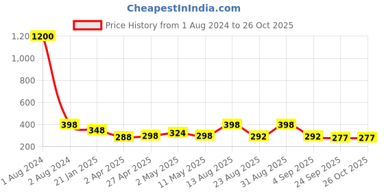 myntra.com VAMA Beaded Saree Safety Pins vama Price History Graph from 1 Aug 2024 to 26 Oct 2025