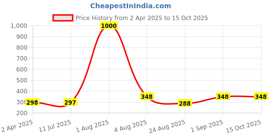 myntra.com VAMA Beautiful Traditional Designer Bindis - Maroon vama Price History Graph from 2 Apr 2025 to 14 Oct 2025