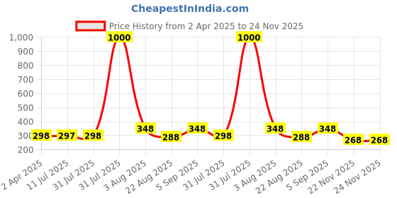 myntra.com VAMA Beautiful Traditional Designer Bindis - Maroon vama Price History Graph from 2 Apr 2025 to 24 Nov 2025