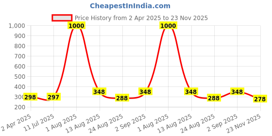 myntra.com VAMA Beautiful Traditional Designer Bindis - Maroon vama Price History Graph from 2 Apr 2025 to 23 Nov 2025