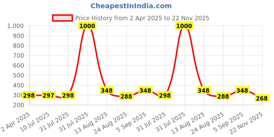 myntra.com VAMA Beautiful Traditional Designer Bindis - Maroon vama Price History Graph from 2 Apr 2025 to 22 Nov 2025