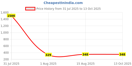 myntra.com VAMA Cubic Zirconia Stud Nosepin vama Price History Graph from 31 Jul 2025 to 13 Oct 2025