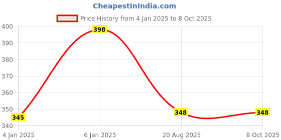 myntra.com VAMA Cubic Zirconia Stud Nosepin vama Price History Graph from 4 Jan 2025 to 8 Oct 2025