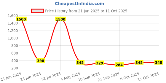 myntra.com VAMA Cubic Zirconia Stud Nosepin vama Price History Graph from 21 Jun 2025 to 11 Oct 2025