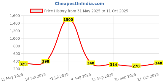 myntra.com VAMA Cubic Zirconia Stud Nosepin vama Price History Graph from 31 May 2025 to 11 Oct 2025