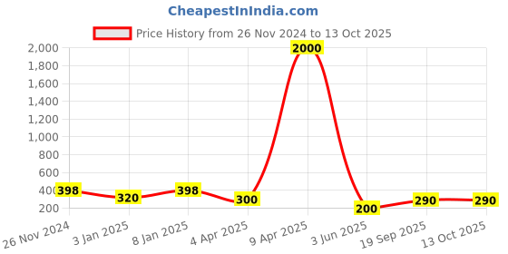 myntra.com VAMA Cubic Zirconia Stud Nosepin vama Price History Graph from 26 Nov 2024 to 12 Oct 2025