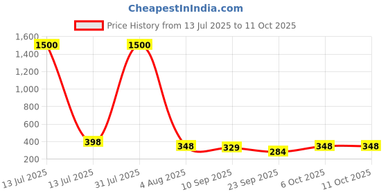 myntra.com VAMA Cubic Zirconia Stud Nosepin vama Price History Graph from 13 Jul 2025 to 11 Oct 2025