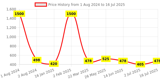 myntra.com VAMA Glitter Sparkle Shaded Crystal Diamond Stone Bridal Bindi Booklet - Multi-Coloured vama Price History Graph from 1 Aug 2024 to 16 Jul 2025