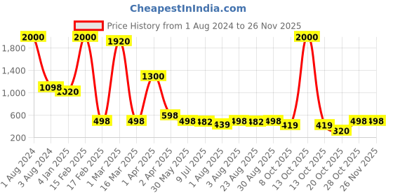 myntra.com VAMA Gold-Colored Stone-Studded & Beaded Kamarbandh vama Price History Graph from 1 Aug 2024 to 24 Nov 2025