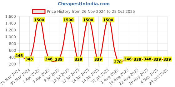 myntra.com VAMA Gold-Plated Anklet vama Price History Graph from 26 Nov 2024 to 28 Oct 2025