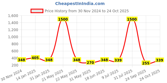 myntra.com VAMA Gold-Plated Anklet vama Price History Graph from 30 Nov 2024 to 24 Oct 2025
