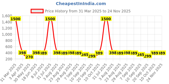 myntra.com VAMA Gold-Plated Anklet vama Price History Graph from 31 Mar 2025 to 23 Nov 2025