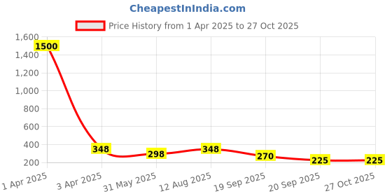 myntra.com VAMA Gold-Plated Anklet vama Price History Graph from 1 Apr 2025 to 27 Oct 2025