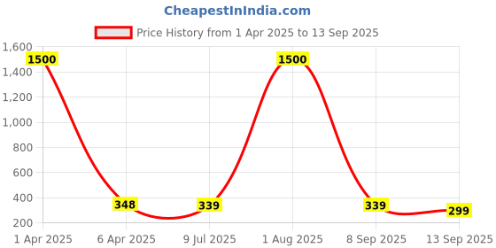 myntra.com VAMA Gold-Plated Anklet vama Price History Graph from 1 Apr 2025 to 13 Sep 2025