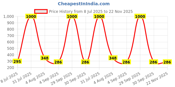 myntra.com VAMA Gold-Plated Artificial Beads Mangalsutra vama Price History Graph from 8 Jul 2025 to 22 Nov 2025