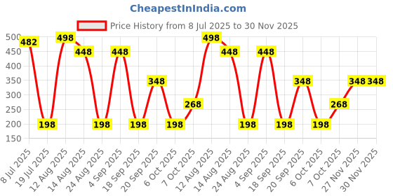 myntra.com VAMA Gold-Plated Artificial Beads Studded Waist Chain Saree Accessories vama Price History Graph from 8 Jul 2025 to 30 Nov 2025