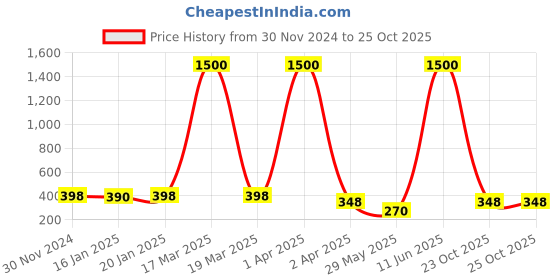 myntra.com VAMA Gold-Plated Artificial Stones and Beads Anklet vama Price History Graph from 30 Nov 2024 to 25 Oct 2025
