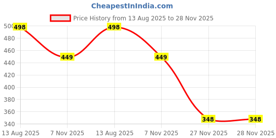 myntra.com VAMA Gold-Plated Artificial Stones Studded Waist Chain Saree Accessories vama Price History Graph from 13 Aug 2025 to 27 Nov 2025