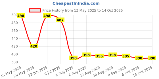 myntra.com VAMA Gold-Plated Chain vama Price History Graph from 13 May 2025 to 14 Oct 2025