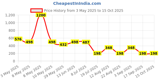 myntra.com VAMA Gold-Plated Chain vama Price History Graph from 3 May 2025 to 15 Oct 2025