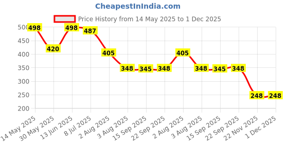 myntra.com VAMA Gold-Plated Chain vama Price History Graph from 14 May 2025 to 30 Nov 2025