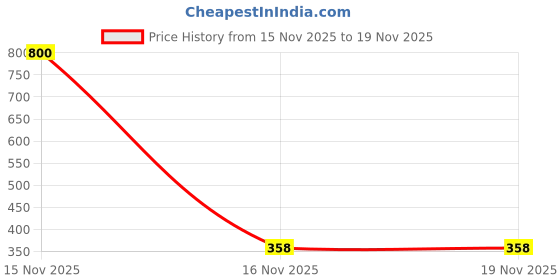 myntra.com VAMA Gold-Plated Crystals Studded Infinity Symbol Studs vama Price History Graph from 15 Nov 2025 to 19 Nov 2025