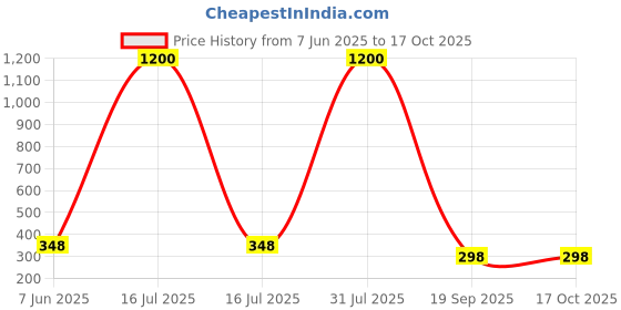 myntra.com VAMA Gold-Plated Cubic Zirconia Stud Nosepin vama Price History Graph from 7 Jun 2025 to 16 Oct 2025