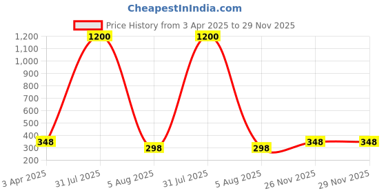 myntra.com VAMA Gold-Plated Cubic Zirconia Stud Nosepin vama Price History Graph from 3 Apr 2025 to 29 Nov 2025