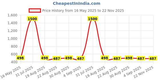 myntra.com VAMA Gold-Plated Cubic Zirconia Stud Nosepin vama Price History Graph from 16 May 2025 to 22 Nov 2025