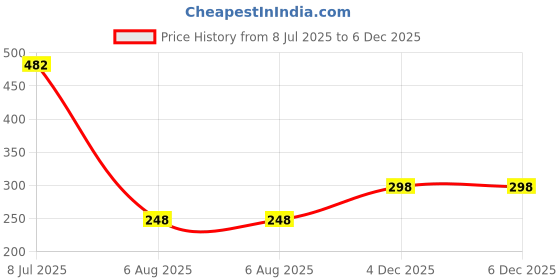 myntra.com VAMA Gold-Plated Rhinestones Studded Waist Chain vama Price History Graph from 8 Jul 2025 to 5 Dec 2025