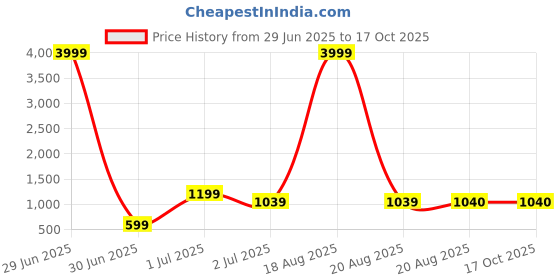 myntra.com Vama Heritage Ethnic Motifs Yoke Design Straight Kurta with Trousers & With Dupatta vama heritage Price History Graph from 29 Jun 2025 to 16 Oct 2025