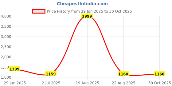 myntra.com Vama Heritage Women Floral Printed Regular Pure Cotton Kurta with Trousers Kurta Sets vama heritage Price History Graph from 29 Jun 2025 to 29 Oct 2025