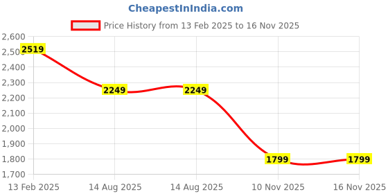 myntra.com Vama Heritage Women Regular Kurta with Trousers & With Dupatta vama heritage Price History Graph from 13 Feb 2025 to 16 Nov 2025