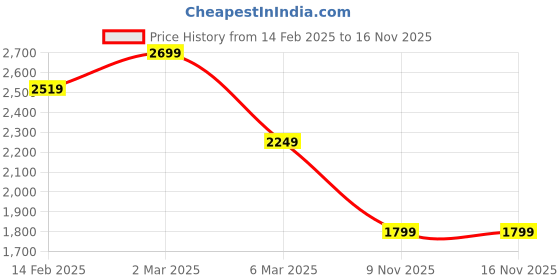 myntra.com Vama Heritage Women Regular Kurta with Trousers & With Dupatta vama heritage Price History Graph from 14 Feb 2025 to 16 Nov 2025