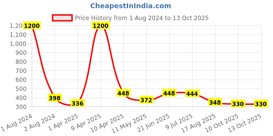 myntra.com VAMA Maharashtrian Marathi Peshwai Nath Saree Safety Pin vama Price History Graph from 1 Aug 2024 to 13 Oct 2025