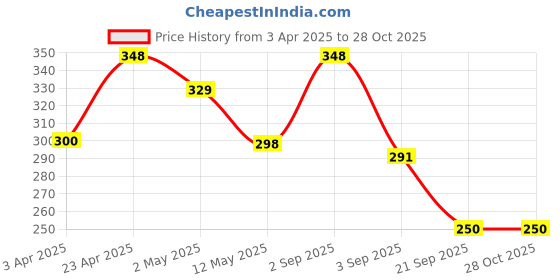 myntra.com VAMA Maharashtrian Peshwai Nath Nauwari Saree Safety Pin vama Price History Graph from 3 Apr 2025 to 27 Oct 2025