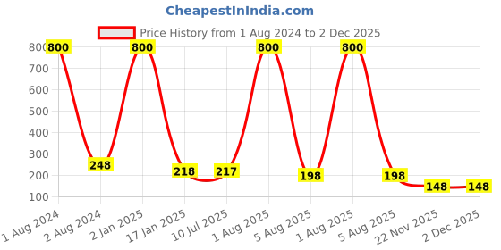 myntra.com VAMA Maroon Pottu Kumkum Stone Bindis vama Price History Graph from 1 Aug 2024 to 2 Dec 2025