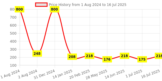 myntra.com VAMA Multicoloured Fancy Kumkum Stone Bindis vama Price History Graph from 1 Aug 2024 to 16 Jul 2025