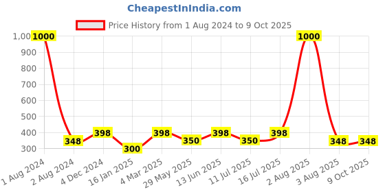 myntra.com VAMA Plain Round Forehead Sticker Bindi Spiral Book - Multicolored vama Price History Graph from 1 Aug 2024 to 8 Oct 2025