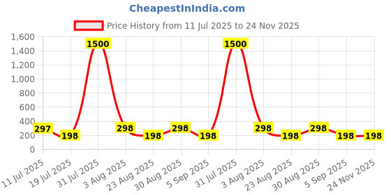 myntra.com VAMA Plain Round Kumkum Sticker Bindi Book vama Price History Graph from 11 Jul 2025 to 23 Nov 2025