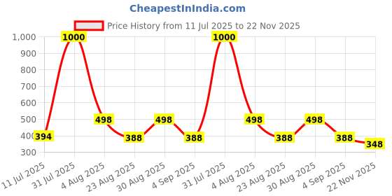myntra.com VAMA Premium Mix Designer Stone Bindi - 143Pcs vama Price History Graph from 11 Jul 2025 to 22 Nov 2025