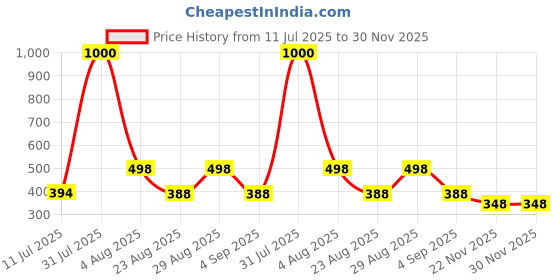 myntra.com VAMA Premium Mix Designer Stone Bindi - 143Pcs vama Price History Graph from 11 Jul 2025 to 30 Nov 2025
