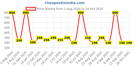 myntra.com VAMA Premium Velvet Kumkum Sticker Plain Bindi Booklet- Multicoloured vama Price History Graph from 1 Aug 2024 to 16 Oct 2025