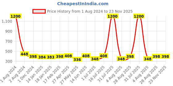 myntra.com VAMA Premium Velvet Kumkum Sticker Stone-Studded Bindi Booklet- Multicoloured vama Price History Graph from 1 Aug 2024 to 23 Nov 2025